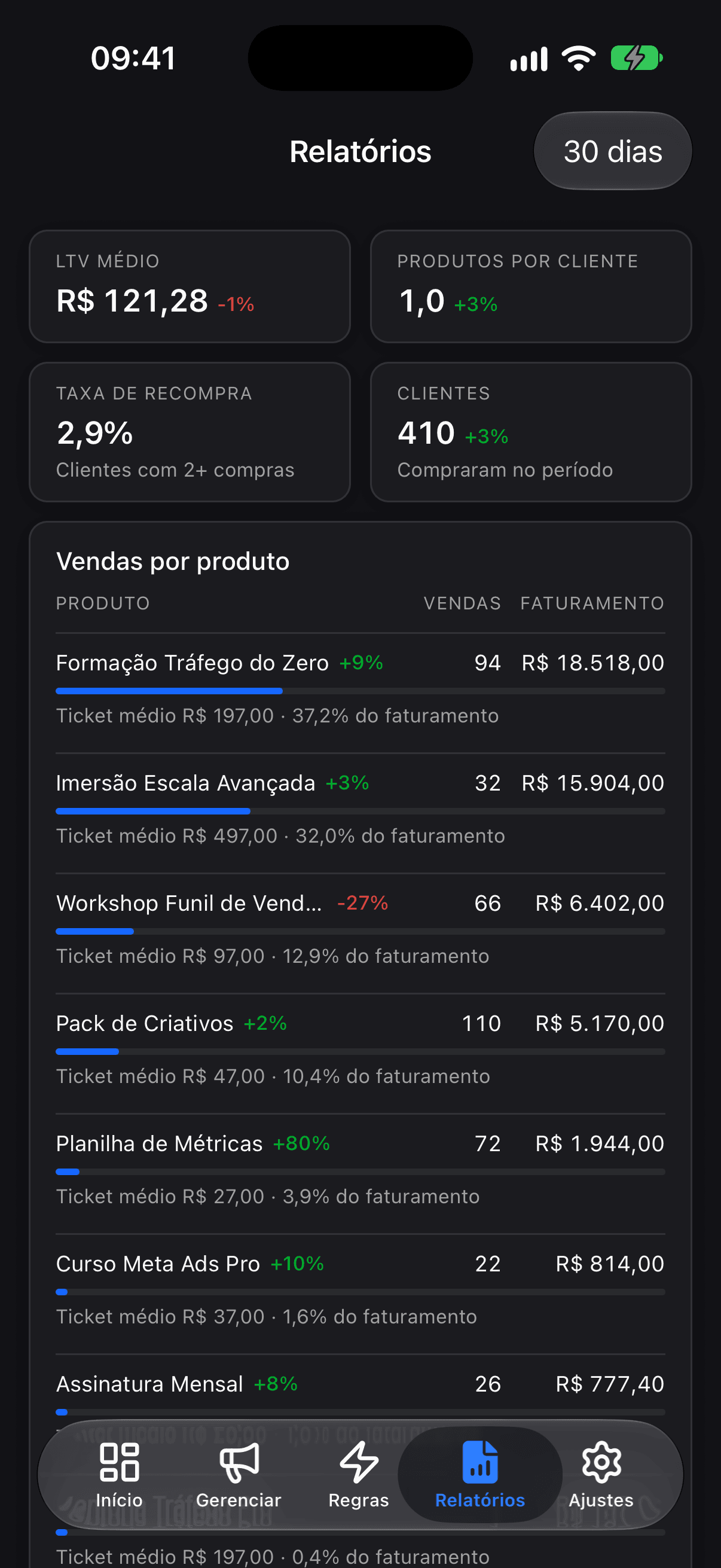 Relatórios do app com vendas e faturamento por produto