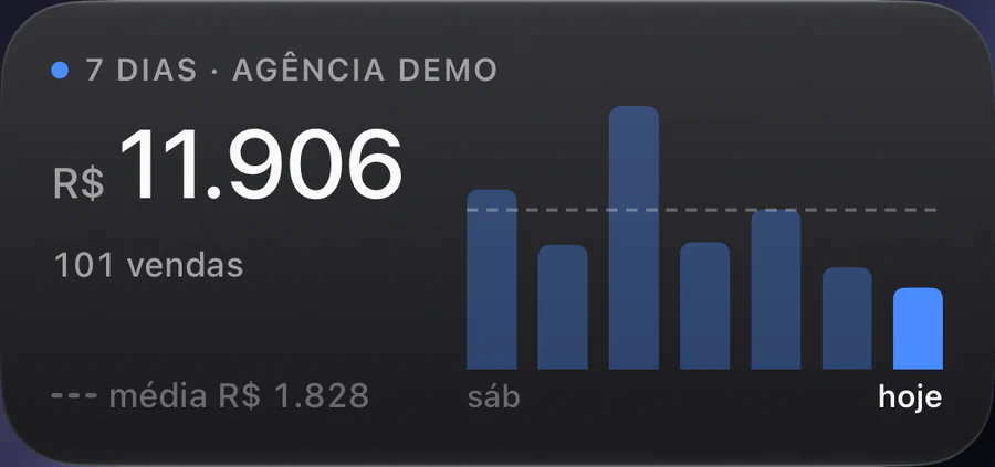 Widget com as vendas dos últimos 7 dias